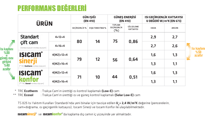 ısı cam özellikleri